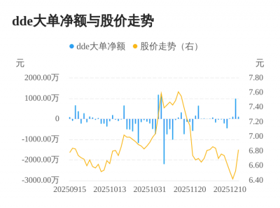 水发燃气主力资金持续净流入，3日共净流入122