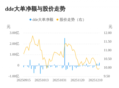 亚威股份主力资金持续净流入，3日共净流入530