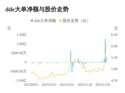 风范股份主力资金持续净流入，3日共净流入1.7