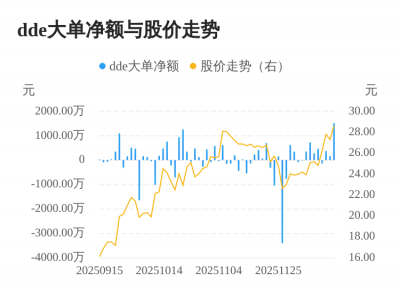 通源环境主力资金持续净流入，3日共净流入205