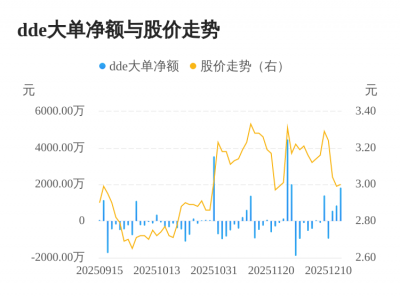 嘉麟杰主力资金持续净流入，3日共净流入3255.8