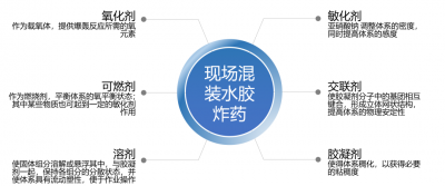 揭秘!EXPL系列现场混装水胶炸药技术