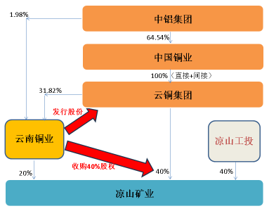 【机构】云南铜业重组过会，中联2025年并购评估