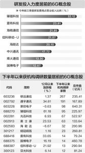 下半年以来获机构调研数量居前的6G概念股一览