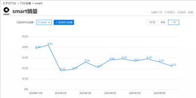 smart越大，销量越差？ CEO曾拒价格战，如今降价