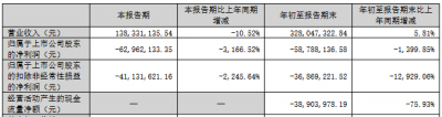 实丰文化实控人兄弟拟套现亿元 3成股本质押前