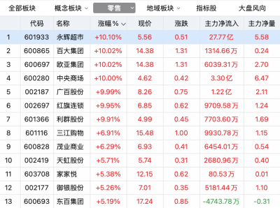 利好来袭！这个板块7股齐涨停  龙头4连板！