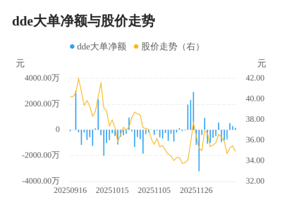 一博科技主力资金持续净流入，3日共净流入100