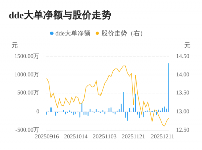 四方新材主力资金持续净流入，3日共净流入154