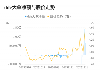 皇氏集团主力资金持续净流入，3日共净流入2.4