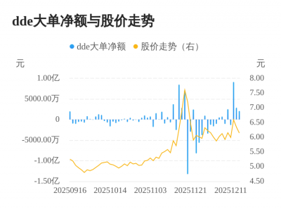 金圆股份主力资金持续净流入,3日共净流入1.4