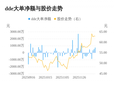平安电工主力资金持续净流入，3日共净流入166