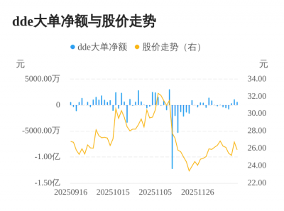 祥源新材主力资金持续净流入，3日共净流入207