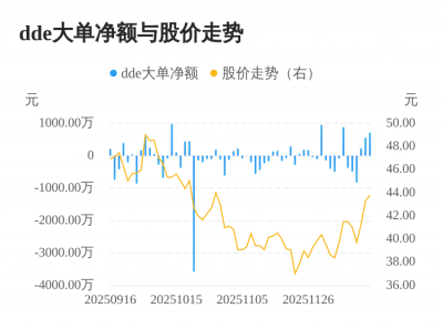 司南导航主力资金持续净流入，3日共净流入150