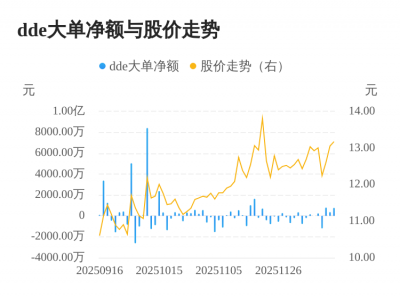 联发股份主力资金持续净流入,3日共净流入189
