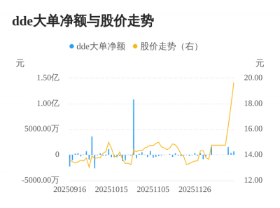 胜通能源主力资金持续净流入,3日共净流入264