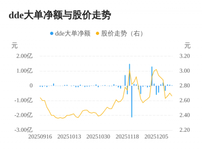 好当家主力资金持续净流入,3日共净流入2091.1