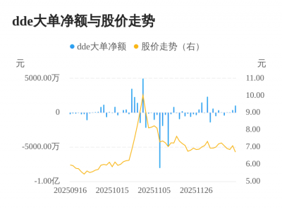 亚士创能主力资金持续净流入,3日共净流入149