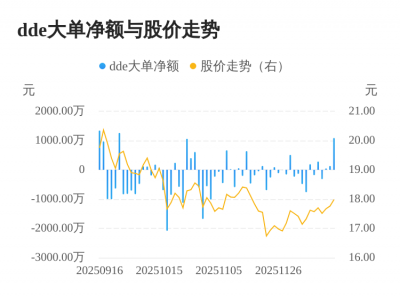 同益中主力资金持续净流入,3日共净流入1268.4