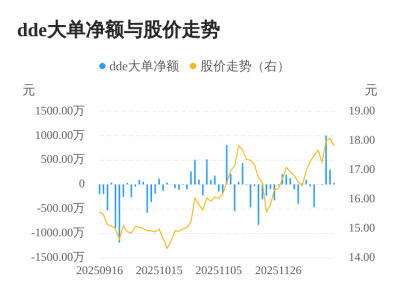 科捷智能主力资金持续净流入,3日共净流入134