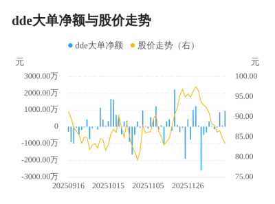 瑞迈特主力资金持续净流入,3日共净流入1898.4
