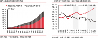 中信证券：定存到期或成重要变量 银行基本面和