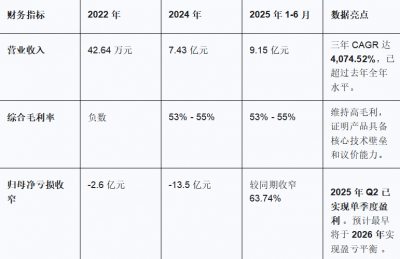 沐曦股份竞价高开568% 单签盈利近30万元