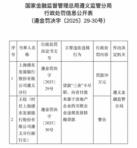 违规发放按揭贷款！浦发银行遵义分行被罚30万元