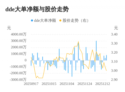 亚盛集团主力资金持续净流入，3日共净流入193