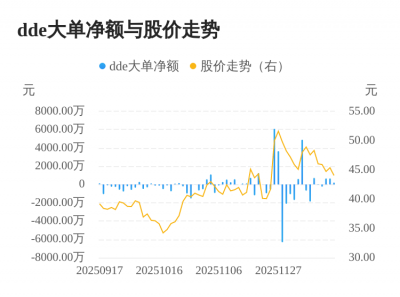 明微电子主力资金持续净流入，3日共净流入151