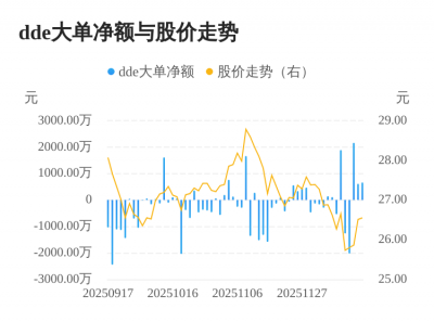 重庆百货主力资金持续净流入，3日共净流入342