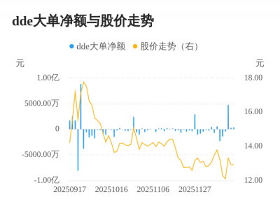 兴业科技主力资金持续净流入,3日共净流入542