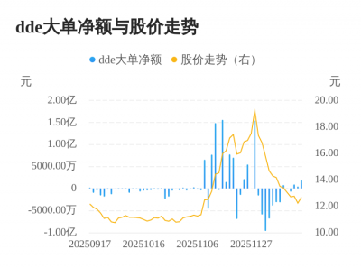滨海能源主力资金持续净流入,3日共净流入325
