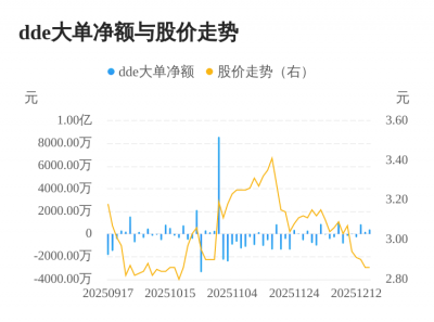 南山控股主力资金持续净流入,3日共净流入148