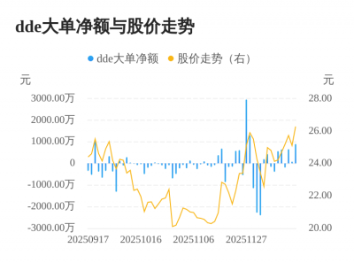 浩瀚深度主力资金持续净流入,3日共净流入162