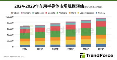 集邦咨询：汽车电动化与智能化加速 预估2029年车