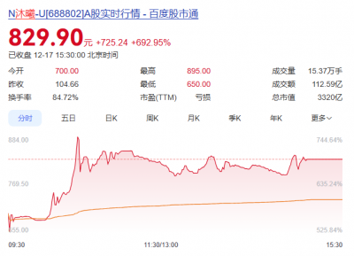 又见“大肉签”！沐曦股份开盘首日收涨692.95%，