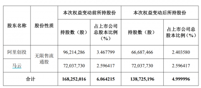 刚刚！马云，减持！