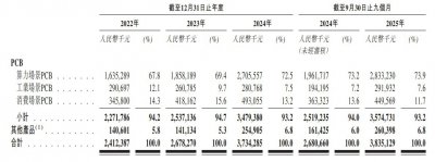 A股算力服务器PCB龙头，广合科技赴港上市