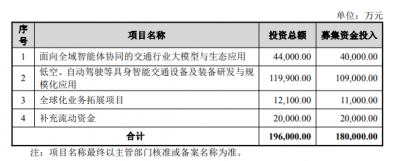 深城交拟定增募资不超18亿元 2021年上市超募4.9