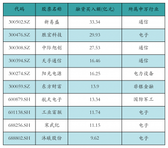 新易盛获融资资金买入超33亿元