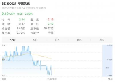华谊兄弟遭阿里减持，公司深陷亏损泥沼