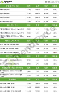 TrendForce：光伏产业链挺价态势明确 二季度有望迎