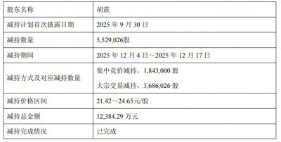 振江股份实控人胡震14天套现1.24亿 此前已套现