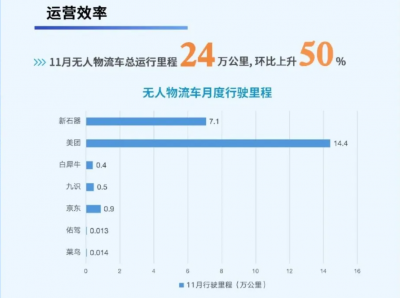 深圳11月无人车运行与发展报告: 新石器、美团无