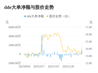 华菱精工主力资金持续净流入，3日共净流入128