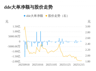 香江控股主力资金持续净流入，3日共净流入113