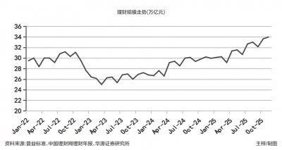 银行理财规模继续稳中有升