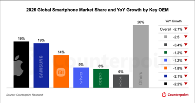 存储成本飙升冲击全球手机市场:明年均价上涨