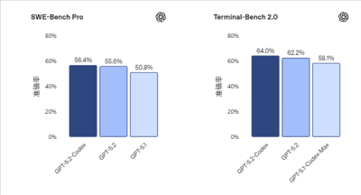 最强编程模型！OpenAI发布GPT-5.2-Codex